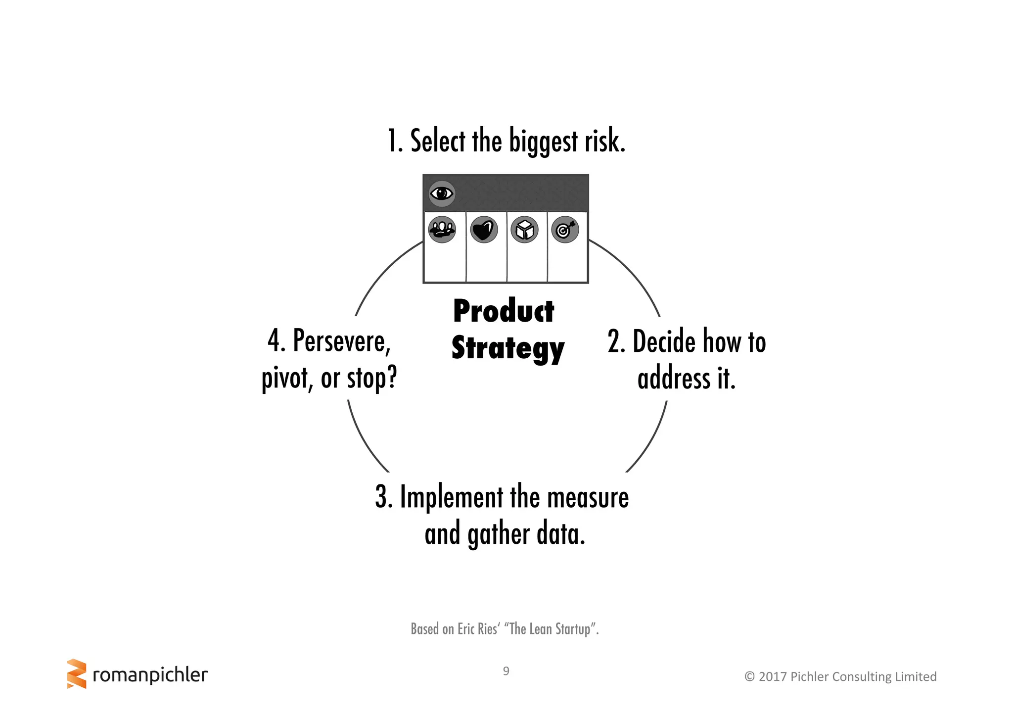 9 ©	2017	Pichler	Consulting	Limited
1. Select the biggest risk.
2. Decide how to
address it.
4. Persevere,
pivot, or stop?
3. Implement the measure
and gather data.
Product
Strategy
Based on Eric Ries‘ “The Lean Startup”.
 