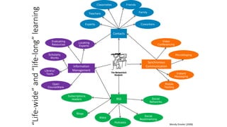 “Life-wide”and“life-long”learning Contacts
Experts
Teachers
Classmates Friends
Family
Coworkers
Synchronous
Communication
Mobile
Texting
Video
Conferencing
Microbloging
Instant
Messaging
RSS
Wikis
Blogs
Subscriptions
readers
Podcasts
Social
Bookmarking
Social
Networks
Information
ManagementLibrary/
Texts
Open
CourseWare
Evaluating
Resources
Scholarly
Works
Locating
Experts
Wendy Drexler (2008)
 