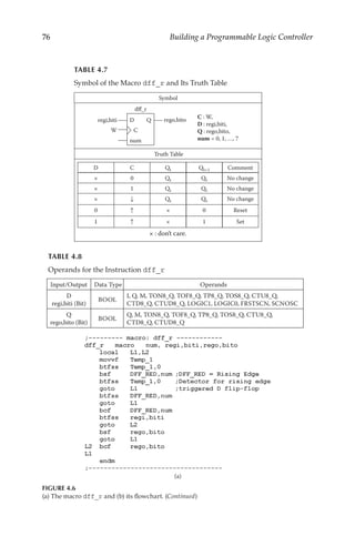 76 Building a Programmable Logic Controller
TABLE 4.7
Symbol of the Macro dff_r and Its Truth Table
Symbol
D
C
Q
regi,biti rego,bito
dff_r
W
num
C : W,
D : regi,biti,
Q : rego,bito,
num = 0, 1, …, 7
Truth Table
D C Qt Qt+1 Comment
× 0 Qt Qt No change
× 1 Qt Qt No change
× Qt Qt No change
0 × 0 Reset
1 × 1 Set
× : don’t care.
Symbol of the Macro dff _ r and Its Truth Table
(a)
FIGURE 4.6
(a) The macro dff_r and (b) its flowchart. (Continued)
TABLE 4.8
Operands for the Instruction dff_r
Input/Output Data Type Operands
D
regi,biti (Bit)
BOOL
I, Q, M, TON8_Q, TOF8_Q, TP8_Q, TOS8_Q, CTU8_Q,
CTD8_Q, CTUD8_Q, LOGIC1, LOGIC0, FRSTSCN, SCNOSC
Q
rego,bito (Bit)
BOOL
Q, M, TON8_Q, TOF8_Q, TP8_Q, TOS8_Q, CTU8_Q,
CTD8_Q, CTUD8_Q
 