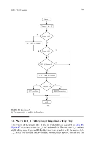 77
Flip-Flop Macros
4.6 Macro dff_f (Falling Edge Triggered D Flip-Flop)
The symbol of the macro dff_f and its truth table are depicted in Table 4.9.
Figure 4.7 shows the macro dff_f and its flowchart. The macro dff_f defines
eight falling edge triggered D flip-flop functions selected with the num = 0, 1,
…, 7. It has two Boolean input variables, namely, clock input C, passed into the
Y
Temp_1 W
Y
N
N
SET DFF_RED,num
RESET DFF_RED,num
Y
N
Temp_1,0 = 1
Temp_1,0 = 1
DFF_RED,num = 1
N
Y
RESET rego,bito
SET rego,bito
regi,biti = 1
L1
L2
begin
end
?
?
?
?
(b)
FIGURE 4.6 (Continued)
(a) The macro dff_r and (b) its flowchart.
 