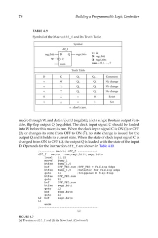 78 Building a Programmable Logic Controller
macro through W, and data input D (regi,biti), and a single Boolean output vari-
able, flip-flop output Q (rego,bito). The clock input signal C should be loaded
into W before this macro is run. When the clock input signal C is ON (1) or OFF
(0), or changes its state from OFF to ON (↑), no state change is issued for the
output Q and it holds its current state. When the state of clock input signal C is
changed from ON to OFF (↓), the output Q is loaded with the state of the input
D. Operands for the instruction dff_f are shown in Table 4.10.
(a)
FIGURE 4.7
(a) The macro dff_f and (b) its flowchart. (Continued)
TABLE 4.9
Symbol of the Macro dff_f and Its Truth Table
Symbol
D
C
Q
regi,biti rego,bito
W
num
C : W
D : regi,biti
Q : rego,bito
num = 0, 1, …, 7
Truth Table
D C Qt Qt+1 Comment
× 0 Qt Qt No change
× 1 Qt Qt No change
× Qt Qt No change
0 × 0 Reset
1 × 1 Set
× : don’t care.
dff_f
Symbol of the Macro dff _ f and Its Truth Table
 