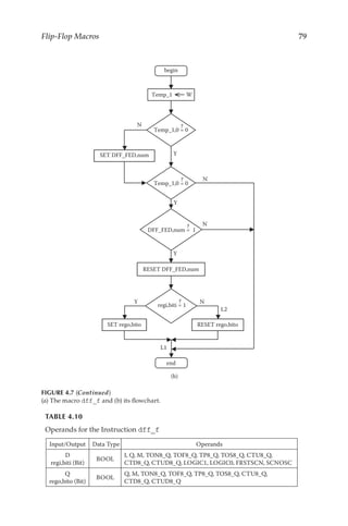 79
Flip-Flop Macros
Y
Temp_1 W
Y
N
N
SET DFF_FED,num
RESET DFF_FED,num
Y
N
Temp_1,0 = 0
Temp_1,0 = 0
DFF_FED,num = 1
N
Y
RESET rego,bito
SET rego,bito
regi,biti = 1
L1
L2
begin
end
?
?
?
?
(b)
FIGURE 4.7 (Continued)
(a) The macro dff_f and (b) its flowchart.
TABLE 4.10
Operands for the Instruction dff_f
Input/Output Data Type Operands
D
regi,biti (Bit)
BOOL
I, Q, M, TON8_Q, TOF8_Q, TP8_Q, TOS8_Q, CTU8_Q,
CTD8_Q, CTUD8_Q, LOGIC1, LOGIC0, FRSTSCN, SCNOSC
Q
rego,bito (Bit)
BOOL
Q, M, TON8_Q, TOF8_Q, TP8_Q, TOS8_Q, CTU8_Q,
CTD8_Q, CTUD8_Q
 
