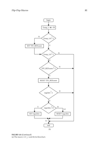 81
Flip-Flop Macros
Y
Temp_1 W
Y
N
N
SET TFF_RED,num
RESET TFF_RED,num
Y
Y
N
Temp_1,0 = 1
Temp_1,0 = 1
TFF_RED,num = 1
N
Y
RESET rego,bito
SET rego,bito
rego,bito = 0
L1
L2
N
regi,biti = 1
begin
end
?
?
?
?
?
(b)
FIGURE 4.8 (Continued)
(a) The macro tff_r and (b) its flowchart.
 