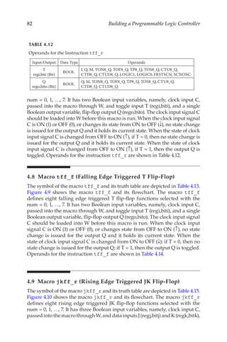 82 Building a Programmable Logic Controller
num = 0, 1, …, 7. It has two Boolean input variables, namely, clock input C,
passed into the macro through W, and toggle input T (regi,biti), and a single
Boolean output variable, flip-flop output Q (rego,bito). The clock input signal C
should be loaded into W before this macro is run. When the clock input signal
C is ON (1) or OFF (0), or changes its state from ON to OFF (↓), no state change
is issued for the output Q and it holds its current state. When the state of clock
input signal C is changed from OFF to ON (↑), if T = 0, then no state change is
issued for the output Q and it holds its current state. When the state of clock
input signal C is changed from OFF to ON (↑), if T = 1, then the output Q is
toggled. Operands for the instruction tff_r are shown in Table 4.12.
4.8 Macro tff_f (Falling Edge Triggered T Flip-Flop)
The symbol of the macro tff_f and its truth table are depicted in Table 4.13.
Figure  4.9 shows the macro tff_f and its flowchart. The macro tff_f
defines eight falling edge triggered T flip-flop functions selected with the
num = 0, 1, …, 7. It has two Boolean input variables, namely, clock input C,
passed into the macro through W, and toggle input T (regi,biti), and a single
Boolean output variable, flip-flop output Q (rego,bito). The clock input signal
C should be loaded into W before this macro is run. When the clock input
signal C is ON (1) or OFF (0), or changes state from OFF to ON (↑), no state
change is issued for the output Q and it holds its current state. When the
state of clock input signal C is changed from ON to OFF (↓): if T = 0, then no
state change is issued for the output Q; if T = 1, then the output Q is toggled.
Operands for the instruction tff_f are shown in Table 4.14.
4.9 Macro jkff_r (Rising Edge Triggered JK Flip-Flop)
The symbol of the macro jkff_r and its truth table are depicted in Table 4.15.
Figure 4.10 shows the macro jkff_r and its flowchart. The macro jkff_r
defines eight rising edge triggered JK flip-flop functions selected with the
num = 0, 1, …, 7. It has three Boolean input variables, namely, clock input C,
passed into the macro through W, and data inputs J (regj,bitj) and K (regk,bitk),
TABLE 4.12
Operands for the Instruction tff_r
Input/Output Data Type Operands
T
regi,biti (Bit)
BOOL
I, Q, M, TON8_Q, TOF8_Q, TP8_Q, TOS8_Q, CTU8_Q,
CTD8_Q, CTUD8_Q, LOGIC1, LOGIC0, FRSTSCN, SCNOSC
Q
rego,bito (Bit)
BOOL
Q, M, TON8_Q, TOF8_Q, TP8_Q, TOS8_Q, CTU8_Q,
CTD8_Q, CTUD8_Q
 
