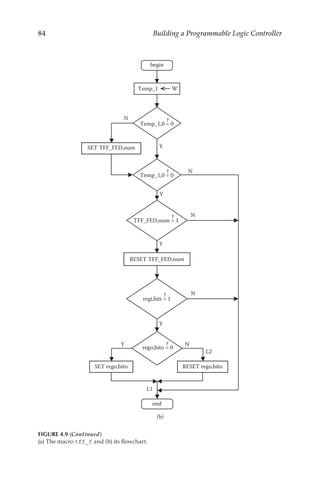 84 Building a Programmable Logic Controller
Y
Temp_1 W
Y
N
N
SET TFF_FED,num
RESET TFF_FED,num
Y
Y
N
Temp_1,0 = 0
Temp_1,0 = 0
TFF_FED,num = 1
N
Y
RESET rego,bito
SET rego,bito
rego,bito = 0
L1
L2
N
regi,biti = 1
begin
end
?
?
?
?
?
(b)
FIGURE 4.9 (Continued)
(a) The macro tff_f and (b) its flowchart.
 