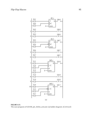 95
Flip-Flop Macros
T Q
C
tff_r
num
( )
Q0.0
( )
Q0.7
( )
Q1.0
( )
Q1.7
1
I0.1
I0.0
0
0
0
0
2 ( S )
I0.2
3
I0.3
Q0.0
( S )
Q0.7
( R )
Q0.7
( S )
Q1.0
( R )
Q1.0
( R )
Q0.0
T Q
C
tff_f
num
4
I0.5
I0.4
5
I0.6
6
I0.7
7
I1.1
I1.0
8
I1.3
9
I1.4
J Q
C
K
jkff_r
num
I1.2
10
I1.6
I1.5
J Q
C
K
jkff_f
num
I1.7
(a)
FIGURE 4.15
The user program of UZAM_plc_16i16o_ex6.asm: (a) ladder diagram. (Continued)
 
