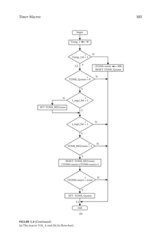103
Timer Macros
Temp_1 W
(TON8+num) 00h
RESET TON8_Q,num
Y
N
N
Y
N
Y
N
SET TON8_Q,num
Y
SET TON8_RED,num
N
Y
RESET TON8_RED,num
(TON8+num)=(TON8+num)+1
N
Y
Temp_1,0 = 1
L2
L1
TON8_Q,num = 0
t_reg,t_bit = 1
t_reg,t_bit = 1
TON8_RED,num = 1
(TON8+num) = tcnst
begin
end
?
?
?
?
?
?
(b)
FIGURE 5.4 (Continued)
(a) The macro TON_8 and (b) its flowchart.
 