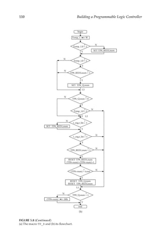 110 Building a Programmable Logic Controller
Y
N
Y
N
RESET TP8_Q,num
RESET TP8_RED2,num
SET TP8_RED1,num
N
Y
RESET TP8_RED1,num
(TP8+num)=(TP8+num)+1
N
Y
SET TP8_RED2,num
Y
N
Temp_1 W
N
N
Y
Y
N
Y
N
Y
Temp_1,0 = 1
Temp_1,0 = 1
TP8_RED2,num = 1
SET TP8_Q,num
L3
L2
Temp_1,0 = 1
TP8_Q,num = 0
L1
t_reg,t_bit = 1
t_reg,t_bit = 1
TP8_RED1,num = 1
(TP8+num) = tcnst
Y
TP8_Q,num = 1
N
(TP8+num) 00h
begin
end
?
?
?
?
?
?
?
?
?
?
(b)
FIGURE 5.8 (Continued)
(a) The macro TP_8 and (b) its flowchart.
 