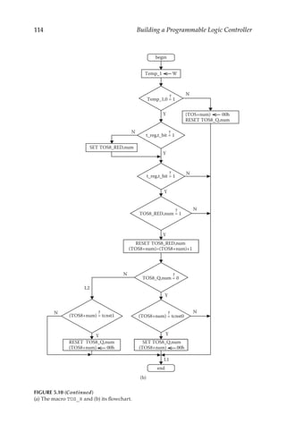 114 Building a Programmable Logic Controller
Temp_1 W
(TOS+num) 00h
RESET TOS8_Q,num
Y
N
Y
N
Y
N
SET TOS8_Q,num
(TOS8+num) 00h
SET TOS8_RED,num
N
Y
N
Y
N
Y
N
Y
RESET TOS8_RED,num
(TOS8+num)=(TOS8+num)+1
Temp_1,0 = 1
t_reg,t_bit = 1
t_reg,t_bit = 1
L1
TOS8_RED,num = 1
TOS8_Q,num = 0
L2
(TOS8+num) = tcnst0
(TOS8+num) = tcnst1
RESET TOS8_Q,num
(TOS8+num) 00h
begin
end
?
?
?
?
?
?
?
(b)
FIGURE 5.10 (Continued)
(a) The macro TOS_8 and (b) its flowchart.
 
