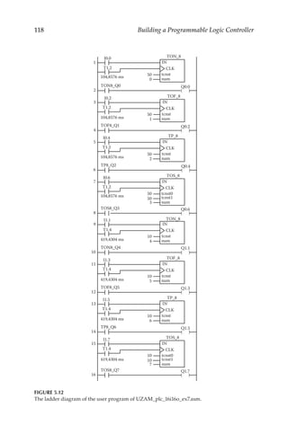 118 Building a Programmable Logic Controller
( )
Q0.0
1
I0.0
T1.2
0
IN
CLK
tcnst
num
TON_8
50
TON8_Q0
104,8576 ms
2
( )
Q0.2
3
I0.2
1
IN
CLK
tcnst
num
TOF_8
50
TOF8_Q1
4
( )
Q0.4
5
I0.4
2
IN
CLK
tcnst
num
TP_8
50
TP8_Q2
6
3
50
IN
CLK
num
TOS_8
tcnst0
tcnst1
50
7
I0.6
( )
Q0.6
TOS8_Q3
8
( )
Q1.1
9
I1.1
T1.4
4
IN
CLK
tcnst
num
TON_8
10
TON8_Q4
419,4304 ms
10
( )
Q1.3
11
I1.3
5
IN
CLK
tcnst
num
TOF_8
10
TOF8_Q5
12
( )
Q1.5
13
I1.5
6
IN
CLK
tcnst
num
TP_8
10
TP8_Q6
14
7
10
IN
CLK
num
TOS_8
tcnst0
tcnst1
10
15
I1.7
( )
Q1.7
TOS8_Q7
16
T1.2
104,8576 ms
T1.2
104,8576 ms
T1.2
104,8576 ms
T1.4
419,4304 ms
T1.4
419,4304 ms
T1.4
419,4304 ms
FIGURE 5.12
The ladder diagram of the user program of UZAM_plc_16i16o_ex7.asm.
 