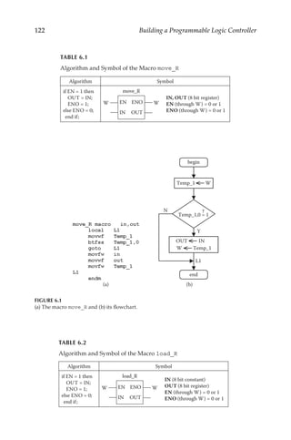 122 Building a Programmable Logic Controller
TABLE 6.1
Algorithm and Symbol of the Macro move_R
Algorithm Symbol
if EN = 1 then
OUT = IN;
ENO = 1;
else ENO = 0;
end if;
EN ENO
IN OUT
W W
move_R
IN, OUT (8 bit register)
EN (through W) = 0 or 1
ENO (through W) = 0 or 1
Algorithm and the Symbol of the Macro move _ R
Temp_1 W
Y
N
OUT IN
W Temp_1
L1
Temp_1,0 = 1
?
begin
end
(a) (b)
FIGURE 6.1
(a) The macro move_R and (b) its flowchart.
TABLE 6.2
Algorithm and Symbol of the Macro load_R
Algorithm Symbol
if EN = 1 then
OUT = IN;
ENO = 1;
else ENO = 0;
end if;
EN ENO
IN OUT
W W
load_R
IN (8 bit constant)
OUT (8 bit register)
EN (through W) = 0 or 1
ENO (through W) = 0 or 1
Algorithm and the Symbol of the Macro load _ R
 