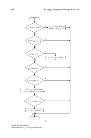 128 Building a Programmable Logic Controller
N
SET CTU8_Q,num
Y
N
Y
RESET CTU8_RED,num
(CV_8+num)=(CV_8+num)+1
N
Y
N
Y
(CV_8+num) 00h
RESET CTU8_Q,num
Y
N
SET CTU8_RED,num
Y
N
rs_reg,rs_bit = 0
?
L1
CTU8_Q,num = 0
?
cu_reg,cu_bit = 1
?
cu_reg,cu_bit = 1
?
CTU8_RED,num = 1
?
(CV_8+num) = PV
?
L2
begin
end
(b)
FIGURE 6.6 (Continued)
(a) The macro CTU_8 and (b) its flowchart.
 