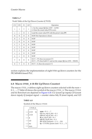 133
Counter Macros
section explains the implementation of eight 8-bit up/down counters for the
PIC16F648A-based PLC.
6.8 Macro CTUD_8 (8-Bit Up/Down Counter)
The macro CTUD_8 defines eight up/down counters selected with the num =
0, 1, …, 7. Table 6.8 shows the symbol of the macro CTUD_8. The macro CTUD8
and its flowchart are depicted in Figure 6.10. CU (count up input), CD (count
down input), Q (output signal = counter status bit), R (reset input), and LD
TABLE 6.7
Truth Table of the Up/Down Counter (CTUD)
CU CD R LD Operation
× × 1 ×
1. Set the output Q false (OFF – LOW)
2. Clear the count value CV to zero
× × 0 1 Load the count value CV with the preset value PV
0 0 0 0 NOP (No Operation is done)
0 1 0 0 NOP
1 0 0 0 NOP
1 1 0 0 NOP
1 0 0 NOP
1 0 0 NOP
× 0 0 NOP
× 0 0 NOP
0 0 0
If CV  PV, then increment CV.
If CV = PV, then hold CV and set the output Q true (ON – HIGH).
0 0 0 If CV  0, then decrement CV.
TABLE 6.8
Symbol of the Macro CTUD8
CD
CTUD_8
Q
CD
R
LD
PV
num
num = 0, 1, ..., 7
CU (cu_reg,cu_bit) = 0, 1
CD (cd_reg,cd_bit) = 0, 1
R (rs_reg,rs_bit) = 0, 1
LD (ld_reg,ld_bit) = 0, 1
PV (8 bit constant) = 1, 2, ..., 255
Q = CTUD8_Q,num (num = 0, 1, ..., 7)
 