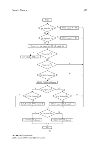 135
Counter Macros
N
Y
N
Y
N
SET CTUD8_Q,num
Y
SET CTUD8_RED,num
N
N
Y
(CV_8+num) 00h
N
Y
Temp_1 cu_reg,cu_bit OR cd_reg,cd_bit
N
Y Y
N
(CV_8+num)=(CV_8+num)+1
rs_reg,rs_bit = 0
?
L1
L4
ld_reg,ld_bit = 0
?
L3
(CV_8+num) PV
Temp_1,0 = 1
?
CTUD8_RED,num = 1
?
CTUD8_Q,num = 0
?
(CV_8+num) ≠ 0
?
(CV_8+num)=(CV_8+num) – 1
RESET CTUD8_Q,num
(CV8+num) = PV
?
RESET CTUD8_RED,num
Y
N
Y
cu_reg,cu_bit = 1
?
L2
Temp_1,0 = 1
?
begin
end
(b)
FIGURE 6.10 (Continued)
(a) The macro CTUD8 and (b) its flowchart.
 