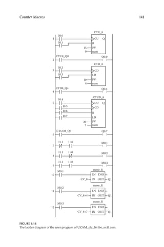 141
Counter Macros
Q0.0
1
I0.0
CTU8_Q0
2
0
15
CTU_8
CU Q
R
PV
num
I0.1
Q0.4
3
I0.2
CTD8_Q4
4
4
10
CTD_8
CD
LD
PV
num
I0.3
7
20
CU Q
LD
PV
R
CD
num
CTUD_8
5
I0.4
I0.5
I0.7
Q0.7
CTUD8_Q7
6
I0.6
12
move_R
Q1
CV_8+7
11 EN ENO
IN OUT
EN ENO
IN OUT
move_R
Q1
CV_8+4
10 EN ENO
IN OUT
move_R
Q1
CV_8
7
M0.1
I1.1 I1.0
9
M0.3
I1.1 I1.0
8
M0.2
I1.1 I1.0
M0.1
M0.2
M0.3
FIGURE 6.18
The ladder diagram of the user program of UZAM_plc_16i16o_ex11.asm.
 