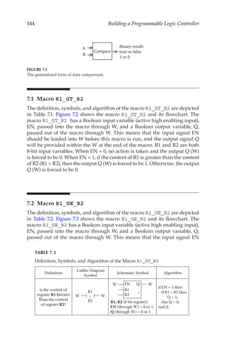 144 Building a Programmable Logic Controller
7.1 Macro R1_GT_R2
The definition, symbols, and algorithm of the macro R1_GT_R2 are depicted
in Table 7.1. Figure 7.2 shows the macro R1_GT_R2 and its flowchart. The
macro R1_GT_R2 has a Boolean input variable (active high enabling input),
EN, passed into the macro through W, and a Boolean output variable, Q,
passed out of the macro through W. This means that the input signal EN
should be loaded into W before this macro is run, and the output signal Q
will be provided within the W at the end of the macro. R1 and R2 are both
8-bit input variables. When EN = 0, no action is taken and the output Q (W)
is forced to be 0. When EN = 1, if the content of R1 is greater than the content
of R2 (R1  R2), then the output Q (W) is forced to be 1. Otherwise, the output
Q (W) is forced to be 0.
7.2 Macro R1_GE_R2
The definition, symbols, and algorithm of the macro R1_GE_R2 are depicted
in Table 7.2. Figure 7.3 shows the macro R1_GE_R2 and its flowchart. The
macro R1_GE_R2 has a Boolean input variable (active high enabling input),
EN, passed into the macro through W, and a Boolean output variable, Q,
passed out of the macro through W. This means that the input signal EN
A
Compare
Binary result:
true or false
1 or 0
B
FIGURE 7.1
The generalized form of data comparison.
TABLE 7.1
Definition, Symbols, and Algorithm of the Macro R1_GT_R2
Definition
Ladder Diagram
Symbol
Schematic Symbol Algorithm
is the content of
register R1 Greater
Than the content
of register R2?
R1
R2

W W
EN Q
R1

R2
W W
R1, R2 (8 bit register)
EN (through W) = 0 or 1
Q (through W) = 0 or 1
if EN = 1 then
if R1  R2 then
Q = 1;
else Q = 0;
end if;
 