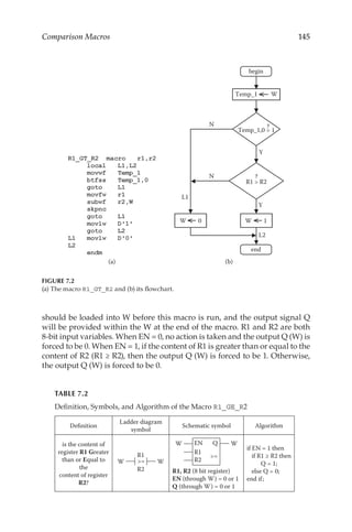 145
Comparison Macros
should be loaded into W before this macro is run, and the output signal Q
will be provided within the W at the end of the macro. R1 and R2 are both
8-bit input variables. When EN = 0, no action is taken and the output Q (W) is
forced to be 0. When EN = 1, if the content of R1 is greater than or equal to the
content of R2 (R1 ≥ R2), then the output Q (W) is forced to be 1. Otherwise,
the output Q (W) is forced to be 0.
Temp_1 W
Y
N
R1  R2
Y
N
W 0 W 1
L1
L2
Temp_1,0 = 1
?
?
begin
end
(a) (b)
FIGURE 7.2
(a) The macro R1_GT_R2 and (b) its flowchart.
TABLE 7.2
Definition, Symbols, and Algorithm of the Macro R1_GE_R2
Definition
Ladder diagram
symbol
Schematic symbol Algorithm
is the content of
register R1 Greater
than or Equal to
the
content of register
R2?
R1
R2
W W
EN Q
R1
=
R2
W W
R1, R2 (8 bit register)
EN (through W) = 0 or 1
Q (through W) = 0 or 1
if EN = 1 then
if R1 ≥ R2 then
Q = 1;
else Q = 0;
end if;
Definition, Symbols, and Algorithm of the Macro R1 _ GE _ R2
=
 