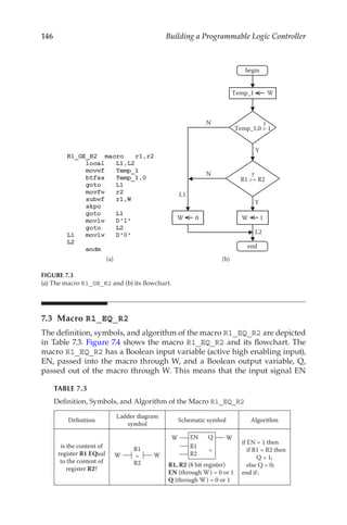 146 Building a Programmable Logic Controller
7.3 Macro R1_EQ_R2
The definition, symbols, and algorithm of the macro R1_EQ_R2 are depicted
in Table 7.3. Figure 7.4 shows the macro R1_EQ_R2 and its flowchart. The
macro R1_EQ_R2 has a Boolean input variable (active high enabling input),
EN, passed into the macro through W, and a Boolean output variable, Q,
passed out of the macro through W. This means that the input signal EN
Temp_1 W
Y
N
R1 = R2
Y
N
W 0 W 1
L1
L2
Temp_1,0 = 1
?
?
begin
end
(a) (b)
FIGURE 7.3
(a) The macro R1_GE_R2 and (b) its flowchart.
TABLE 7.3
Definition, Symbols, and Algorithm of the Macro R1_EQ_R2
Definition
Ladder diagram
symbol
Schematic symbol Algorithm
is the content of
register R1 EQual
to the content of
register R2?
R1
R2
=
W W
EN Q
R1
=
R2
W W
R1, R2 (8 bit register)
EN (through W) = 0 or 1
Q (through W) = 0 or 1
if EN = 1 then
if R1 = R2 then
Q = 1;
else Q = 0;
end if;
Definition, Symbols, and Algorithm of the Macro R1 _ EQ _ R2
 