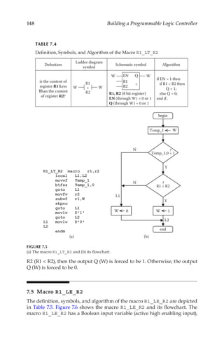 148 Building a Programmable Logic Controller
R2 (R1  R2), then the output Q (W) is forced to be 1. Otherwise, the output
Q (W) is forced to be 0.
7.5 Macro R1_LE_R2
The definition, symbols, and algorithm of the macro R1_LE_R2 are depicted
in Table 7.5. Figure 7.6 shows the macro R1_LE_R2 and its flowchart. The
macro R1_LE_R2 has a Boolean input variable (active high enabling input),
Temp_1 W
Y
N
R1  R2
Y
N
W 0 W 1
L1
L2
Temp_1,0 = 1
?
?
begin
end
(b)
(a)
FIGURE 7.5
(a) The macro R1_LT_R2 and (b) its flowchart.
TABLE 7.4
Definition, Symbols, and Algorithm of the Macro R1_LT_R2
Definition
Ladder diagram
symbol
Schematic symbol Algorithm
is the content of
register R1 Less
Than the content
of register R2?
R1
R2

W W
EN Q
R1

R2
W W
R1, R2 (8 bit register)
EN (through W) = 0 or 1
Q (through W) = 0 or 1
if EN = 1 then
if R1  R2 then
Q = 1;
else Q = 0;
end if;
Definition, Symbols, and Algorithm of the Macro R1 _ LT _ R2
 