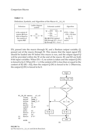 149
Comparison Macros
EN, passed into the macro through W, and a Boolean output variable, Q,
passed out of the macro through W. This means that the input signal EN
should be loaded into W before this macro is run, and the output signal Q
will be provided within the W at the end of the macro. R1 and R2 are both
8-bit input variables. When EN = 0, no action is taken and the output Q (W)
is forced to be 0. When EN = 1, if the content of R1 is less than or equal to the
content of R2 (R1 ≤ R2), then the output Q (W) is forced to be 1. Otherwise,
the output Q (W) is forced to be 0.
Temp_1 W
Y
N
R1 = R2
Y
N
W 0 W 1
L1
L2
Temp_1,0 = 1
?
?
begin
end
(b)
(a)
FIGURE 7.6
(a) The macro R1_LE_R2 and (b) its flowchart.
TABLE 7.5
Definition, Symbols, and Algorithm of the Macro R1_LE_R2
Definition
Ladder diagram
symbol
Schematic symbol Algorithm
is the content of
register R1 Less
than or Equal to
the content of
register R2?
R1
R2
=
W W
EN Q
R1
=
R2
W W
R1, R2 (8 bit register)
EN (through W) = 0 or 1
Q (through W) = 0 or 1
if EN = 1 then
if R1 ≤ R2 then
Q = 1;
else Q = 0;
end if;
Definition, Symbols, and Algorithm of the Macro R1 _ LE _ R2
 