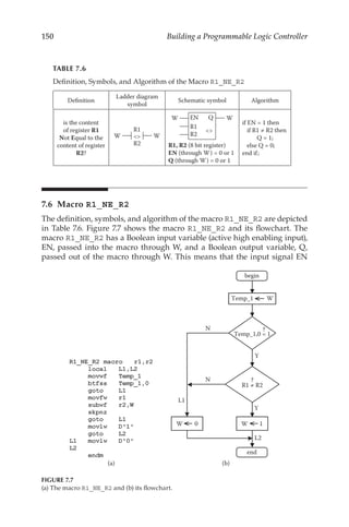 150 Building a Programmable Logic Controller
7.6 Macro R1_NE_R2
The definition, symbols, and algorithm of the macro R1_NE_R2 are depicted
in Table 7.6. Figure 7.7 shows the macro R1_NE_R2 and its flowchart. The
macro R1_NE_R2 has a Boolean input variable (active high enabling input),
EN, passed into the macro through W, and a Boolean output variable, Q,
passed out of the macro through W. This means that the input signal EN
TABLE 7.6
Definition, Symbols, and Algorithm of the Macro R1_NE_R2
Definition
Ladder diagram
symbol
Schematic symbol Algorithm
is the content
of register R1
Not Equal to the
content of register
R2?
R1
R2

W W
EN Q
R1

R2
W W
R1, R2 (8 bit register)
EN (through W) = 0 or 1
Q (through W) = 0 or 1
if EN = 1 then
if R1 ≠ R2 then
Q = 1;
else Q = 0;
end if;
Definition, Symbols, and Algorithm of the Macro R1 _ NE _ R2
Temp_1 W
Y
N
R1 ≠ R2
Y
N
W 0 W 1
L1
L2
Temp_1,0 = 1
?
?
begin
end
(b)
(a)
FIGURE 7.7
(a) The macro R1_NE_R2 and (b) its flowchart.
 