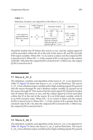 151
Comparison Macros
should be loaded into W before this macro is run, and the output signal Q
will be provided within the W at the end of the macro. R1 and R2 are both
8-bit input variables. When EN = 0, no action is taken and the output Q (W)
is forced to be 0. When EN = 1, if the content of R1 is not equal to the content
of R2 (R1 ≠ R2), then the output Q (W) is forced to be 1. Otherwise, the output
Q (W) is forced to be 0.
7.7 Macro R_GT_K
The definition, symbols, and algorithm of the macro R_GT_K are depicted in
Table 7.7. Figure 7.8 shows the macro R_GT_K and its flowchart. The macro
R_GT_K has a Boolean input variable (active high enabling input), EN, passed
into the macro through W, and a Boolean output variable, Q, passed out of
the macro through W. This means that the input signal EN should be loaded
into W before this macro is run, and the output signal Q will be provided
within the W at the end of the macro. R is an 8-bit input variable, while K
is an 8-bit constant value. When EN = 0, no action is taken and the output
Q (W) is forced to be 0. When EN = 1, if the content of R is greater than the
constant value K (R  K), then the output Q (W) is forced to be 1. Otherwise,
the output Q (W) is forced to be 0.
7.8 Macro R_GE_K
The definition, symbols, and algorithm of the macro R_GE_K are depicted in
Table 7.8. Figure 7.9 shows the macro R_GE_K and its flowchart. The macro
R_GE_K has a Boolean input variable (active high enabling input), EN, passed
TABLE 7.7
Definition, Symbols, and Algorithm of the Macro R_GT_K
Definition
Ladder Diagram
Symbol
Schematic Symbol Algorithm
is the content of
register R Greater
Than the constant
K?
R
K

W W
EN Q
R

K
W W
R (8 bit register)
K (8 bit constant)
EN (through W) = 0 or 1
Q (through W) = 0 or 1
if EN = 1 then
if R  K then
Q = 1;
else Q = 0;
end if;
 