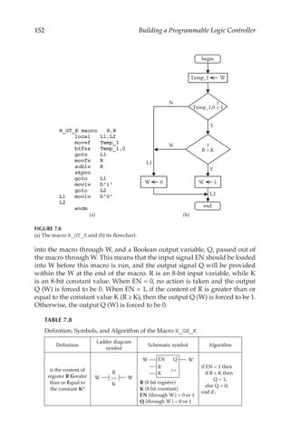 152 Building a Programmable Logic Controller
into the macro through W, and a Boolean output variable, Q, passed out of
the macro through W. This means that the input signal EN should be loaded
into W before this macro is run, and the output signal Q will be provided
within the W at the end of the macro. R is an 8-bit input variable, while K
is an 8-bit constant value. When EN = 0, no action is taken and the output
Q (W) is forced to be 0. When EN = 1, if the content of R is greater than or
equal to the constant value K (R ≥ K), then the output Q (W) is forced to be 1.
Otherwise, the output Q (W) is forced to be 0.
TABLE 7.8
Definition, Symbols, and Algorithm of the Macro R_GE_K
Definition
Ladder diagram
symbol
Schematic symbol Algorithm
is the content of
register R Greater
than or Equal to
the constant K?
R
K
=
W W
EN Q
R
=
K
W W
R (8 bit register)
K (8 bit constant)
EN (through W) = 0 or 1
Q (through W) = 0 or 1
if EN = 1 then
if R ≥ K then
Q = 1;
else Q = 0;
end if;
Definition, Symbols, and Algorithm of the Macro R _ GE _ K
Temp_1 W
Y
N
R  K
Y
N
W 0 W 1
L1
L2
Temp_1,0 = 1
?
?
begin
end
(b)
(a)
FIGURE 7.8
(a) The macro R_GT_K and (b) its flowchart.
 