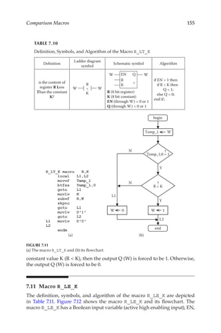 155
Comparison Macros
constant value K (R  K), then the output Q (W) is forced to be 1. Otherwise,
the output Q (W) is forced to be 0.
7.11 Macro R_LE_K
The definition, symbols, and algorithm of the macro R_LE_K are depicted
in Table 7.11. Figure 7.12 shows the macro R_LE_K and its flowchart. The
macro R_LE_K has a Boolean input variable (active high enabling input), EN,
TABLE 7.10
Definition, Symbols, and Algorithm of the Macro R_LT_K
Definition
Ladder diagram
symbol
Schematic symbol Algorithm
is the content of
register R Less
Than the constant
K?
R
K

W W
EN Q
R

K
W W
R (8 bit register)
K (8 bit constant)
EN (through W) = 0 or 1
Q (through W) = 0 or 1
if EN = 1 then
if R  K then
Q = 1;
else Q = 0;
end if;
Definition, Symbols, and Algorithm of the Macro R _ LX _ K
Temp_1 W
Y
N
R  K
Y
N
W 0 W 1
L1
L2
Temp_1,0 = 1
?
?
begin
end
(b)
(a)
FIGURE 7.11
(a) The macro R_LT_K and (b) its flowchart.
 