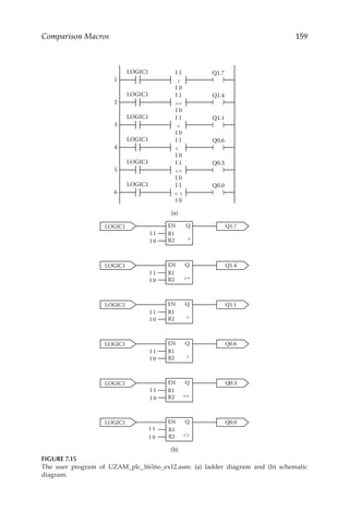 159
Comparison Macros
1
LOGIC1 I 1
I 0

Q1.7
2
LOGIC1 Q1.4
3
LOGIC1 Q1.1
4
LOGIC1 Q0.6
5
LOGIC1 Q0.3
6
LOGIC1 Q0.0
=
=

=
 
I 1
I 0
I 1
I 0
I 1
I 0
I 1
I 0
I 1
I 0
(a)
LOGIC1 EN Q
R1

R2
Q1.7
LOGIC1 EN Q
R1
=
R2
Q1.4
LOGIC1 EN Q
R1
=
R2
Q1.1
LOGIC1 EN Q
R1

R2
Q0.6
LOGIC1 EN Q
R1
R2
Q0.3
LOGIC1 EN Q
R1
R2
Q0.0
=

I 1
I 0
I 1
I 0
I 1
I 0
I 1
I 0
I 1
I 0
I 1
I 0
(b)
FIGURE 7.15
The user program of UZAM_plc_16i16o_ex12.asm: (a) ladder diagram and (b) schematic
diagram.
 