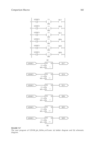 161
Comparison Macros
1
LOGIC1 I 1

0Fh
Q1.7
2
LOGIC1 Q1.4
3
LOGIC1 Q1.1
4
LOGIC1 Q0.6
5
LOGIC1 Q0.3
6
LOGIC1 Q0.0
=
0Fh
=
0Fh

0Fh
=
0Fh
 
0Fh
I 1
I 1
I 1
I 1
I 1
(a)
I 1
0Fh
LOGIC1 EN Q
I 1
0Fh
LOGIC1
I 1
0Fh
LOGIC1
I 1
0Fh
LOGIC1
I 1
0Fh
LOGIC1
I 1
0Fh
LOGIC1

Q1.7
=
Q1.4
=
Q1.1

Q0.6
Q0.3
Q0.0
=

R
K
EN Q
R
K
EN Q
R
K
EN Q
R
K
EN Q
R
K
EN Q
R
K
(b)
FIGURE 7.17
The user program of UZAM_plc_16i16o_ex13.asm: (a) ladder diagram and (b) schematic
diagram.
 