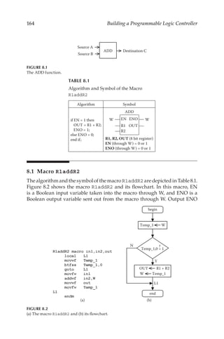 164 Building a Programmable Logic Controller
8.1 Macro R1addR2
The algorithm and the symbol of the macro R1addR2 are depicted in Table 8.1.
Figure 8.2 shows the macro R1addR2 and its flowchart. In this macro, EN
is a Boolean input variable taken into the macro through W, and ENO is a
Boolean output variable sent out from the macro through W. Output ENO
Temp_1 W
Y
N
OUT R1 + R2
W Temp_1
L1
Temp_1,0 = 1
?
begin
end
(b)
(a)
FIGURE 8.2
(a) The macro R1addR2 and (b) its flowchart.
Source A
ADD
Source B
Destination C
FIGURE 8.1
The ADD function.
TABLE 8.1
Algorithm and Symbol of the Macro
R1addR2
Algorithm Symbol
if EN = 1 then
OUT = R1 + R2;
ENO = 1;
else ENO = 0;
end if;
EN ENO
R1 OUT
W W
ADD
R2
R1, R2, OUT (8 bit register)
EN (through W) = 0 or 1
ENO (through W) = 0 or 1
Algorithm and the Symbol of the Macro R1addR2
 