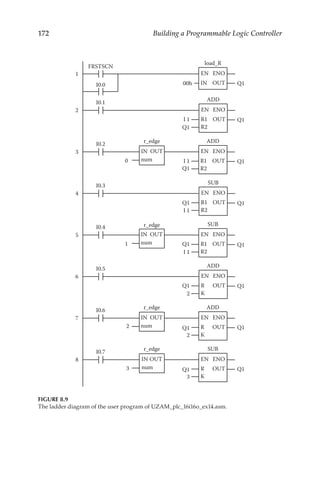 172 Building a Programmable Logic Controller
1
I0.0
FRSTSCN
EN ENO
IN OUT
00h
load_R
Q1
2
I0.1
EN ENO
R1 OUT
ADD
R2
I 1 Q1
Q1
3
4
I0.2
EN ENO
R1 OUT
ADD
R2
r_edge
0
5
I0.3
EN ENO
R1 OUT
SUB
R2
6
7
I0.4
EN ENO
R1 OUT
SUB
R2
r_edge
1
I 1 Q1
Q1
Q1 Q1
I 1
Q1 Q1
I 1
8
I0.5
EN ENO
R OUT
ADD
K
Q1 Q1
2
I0.6
EN ENO
R OUT
ADD
K
Q1 Q1
IN OUT
r_edge
2
2
I0.7
EN ENO
R OUT
SUB
K
Q1 Q1
num
num
IN OUT
num
IN OUT
num
IN OUT
r_edge
3
3
FIGURE 8.9
The ladder diagram of the user program of UZAM_plc_16i16o_ex14.asm.
 