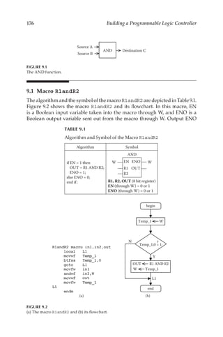 176 Building a Programmable Logic Controller
9.1 Macro R1andR2
The algorithm and the symbol of the macro R1andR2 are depicted in Table 9.1.
Figure 9.2 shows the macro R1andR2 and its flowchart. In this macro, EN
is a Boolean input variable taken into the macro through W, and ENO is a
Boolean output variable sent out from the macro through W. Output ENO
Temp_1 W
Y
N
OUT R1 AND R2
W Temp_1
L1
Temp_1,0 = 1
?
begin
end
(b)
(a)
/
LQ
LQ:
RXW
FIGURE 9.2
(a) The macro R1andR2 and (b) its flowchart.
Source A
AND
Source B
Destination C
FIGURE 9.1
The AND function.
TABLE 9.1
Algorithm and Symbol of the Macro R1andR2
Algorithm Symbol
if EN = 1 then
OUT = R1 AND R2;
ENO = 1;
else ENO = 0;
end if;
EN ENO
R1 OUT
W W
AND
R2
R1, R2, OUT (8 bit register)
EN (through W) = 0 or 1
ENO (through W) = 0 or 1
Algorithm and Symbol of the Macro R1andR2
 