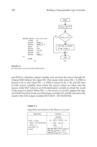 178 Building a Programmable Logic Controller
and ENO is a Boolean output variable sent out from the macro through W.
Output ENO follows the input EN. This means that when EN = 0, ENO is
forced to be 0, and when EN = 1, ENO is forced to be 1. R1 and R2 refer
to 8-bit source variables from where the source values are taken into the
macro, while OUT refers to an 8-bit destination variable to which the result
of the macro is stored. When EN = 1, the macro R1nandR2 applies the logi-
cal NAND function to the two 8-bit input variables R1 and R2 and stores the
result in the 8-bit output variable OUT (OUT = R1 NAND R2).
Temp_1 W
Y
N
OUT R AND K
W Temp_1
L1
Temp_1,0 = 1
?
begin
end
(b)
(a)
FIGURE 9.3
(a) The macro RandK and (b) its flowchart.
TABLE 9.3
Algorithm and Symbol of the Macro R1nandR2
Algorithm Symbol
if EN = 1 then
OUT = R1 NAND R2;
ENO = 1;
else ENO = 0;
end if;
EN ENO
R1 OUT
W W
NAND
R2
R1, R2, OUT (8 bit register)
EN (through W) = 0 or 1
ENO (through W) = 0 or 1
Algorithm and Symbol of the Macro R1nandR2
 