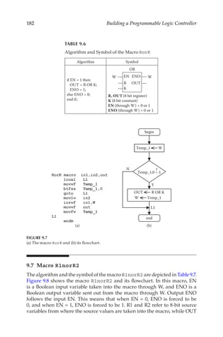 182 Building a Programmable Logic Controller
9.7 Macro R1norR2
The algorithm and the symbol of the macro R1norR2 are depicted in Table 9.7.
Figure 9.8 shows the macro R1norR2 and its flowchart. In this macro, EN
is a Boolean input variable taken into the macro through W, and ENO is a
Boolean output variable sent out from the macro through W. Output ENO
follows the input EN. This means that when EN = 0, ENO is forced to be
0, and when EN = 1, ENO is forced to be 1. R1 and R2 refer to 8-bit source
variables from where the source values are taken into the macro, while OUT
TABLE 9.6
Algorithm and Symbol of the Macro RorK
Algorithm Symbol
if EN = 1 then
OUT = R OR K;
ENO = 1;
else ENO = 0;
end if;
EN ENO
R OUT
W W
OR
K
R, OUT (8 bit register)
K (8 bit constant)
EN (through W) = 0 or 1
ENO (through W) = 0 or 1
Algorithm and Symbol of the Macro RorK
Temp_1 W
Y
N
OUT R OR K
W Temp_1
L1
Temp_1,0 = 1
?
begin
end
(b)
(a)
FIGURE 9.7
(a) The macro RorK and (b) its flowchart.
 