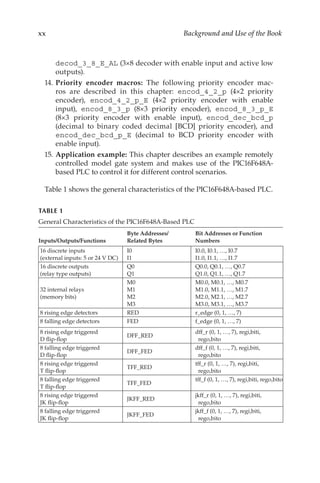 xx Background and Use of the Book
decod_3_8_E_AL (3×8 decoder with enable input and active low
outputs).
	14.	Priority encoder macros: The following priority encoder mac-
ros are described in this chapter: encod_4_2_p (4×2 priority
encoder), encod_4_2_p_E (4×2 priority encoder with enable
input), encod_8_3_p (8×3 priority encoder), encod_8_3_p_E
(8×3 priority encoder with enable input), encod_dec_bcd_p
(decimal to binary coded decimal [BCD] priority encoder), and
encod_dec_bcd_p_E (decimal to BCD priority encoder with
enable input).
	15.	Application example: This chapter describes an example remotely
controlled model gate system and makes use of the PIC16F648A-
based PLC to control it for different control scenarios.
Table 1 shows the general characteristics of the PIC16F648A-based PLC.
TABLE 1
General Characteristics of the PIC16F648A-Based PLC
Inputs/Outputs/Functions
Byte Addresses/
Related Bytes
Bit Addresses or Function
Numbers
16 discrete inputs
(external inputs: 5 or 24 V DC)
I0
I1
I0.0, I0.1, …, I0.7
I1.0, I1.1, …, I1.7
16 discrete outputs
(relay type outputs)
Q0
Q1
Q0.0, Q0.1, …, Q0.7
Q1.0, Q1.1, …, Q1.7
32 internal relays
(memory bits)
M0
M1
M2
M3
M0.0, M0.1, …, M0.7
M1.0, M1.1, …, M1.7
M2.0, M2.1, …, M2.7
M3.0, M3.1, …, M3.7
8 rising edge detectors RED r_edge (0, 1, …, 7)
8 falling edge detectors FED f_edge (0, 1, …, 7)
8 rising edge triggered
D flip-flop
DFF_RED
dff_r (0, 1, …, 7), regi,biti,
rego,bito
8 falling edge triggered
D flip-flop
DFF_FED
dff_f (0, 1, …, 7), regi,biti,
rego,bito
8 rising edge triggered
T flip-flop
TFF_RED
tff_r (0, 1, …, 7), regi,biti,
rego,bito
8 falling edge triggered
T flip-flop
TFF_FED
tff_f (0, 1, …, 7), regi,biti, rego,bito
8 rising edge triggered
JK flip-flop
JKFF_RED
jkff_r (0, 1, …, 7), regi,biti,
rego,bito
8 falling edge triggered
JK flip-flop
JKFF_FED
jkff_f (0, 1, …, 7), regi,biti,
rego,bito
 