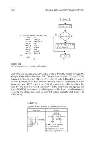 188 Building a Programmable Logic Controller
and ENO is a Boolean output variable sent out from the macro through W.
Output ENO follows the input EN. This means that when EN = 0, ENO is
forced to be 0, and when EN = 1, ENO is forced to be 1. R and K are source
values. R refers to an 8-bit source variable, while K represents an 8-bit
constant value. OUT refers to an 8-bit destination variable to which the
result of the macro is stored. When EN = 1, the macro RxnorK applies the
logical EXNOR function to the 8-bit input variable R and the 8-bit constant
value K and stores the result in the 8-bit output variable OUT (OUT = R
EXNOR K).
Temp_1 W
Y
N
OUT R1 XNOR R2
W Temp_1
L1
Temp_1,0 = 1
?
begin
end
(b)
(a)
FIGURE 9.12
(a) The macro R1xnorR2 and (b) its flowchart.
TABLE 9.12
Algorithm and Symbol of the Macro RxnorK
Algorithm Symbol
if EN = 1 then
OUT = R EXNOR K;
ENO = 1;
else ENO = 0;
end if;
EN ENO
R OUT
W W
XNOR
K
R, OUT (8 bit register)
K (8 bit constant)
EN (through W) = 0 or 1
ENO (through W) = 0 or 1
Algorithm and Symbol of the Macro RxnorK
 