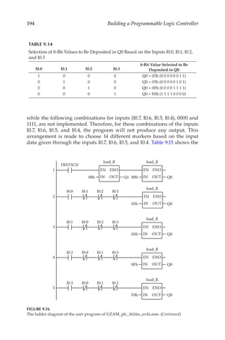 194 Building a Programmable Logic Controller
while the following combinations for inputs (I0.7, I0.6, I0.5, I0.4), 0000 and
1111, are not implemented. Therefore, for these combinations of the inputs
I0.7, I0.6, I0.5, and I0.4, the program will not produce any output. This
arrangement is made to choose 14 different markers based on the input
data given through the inputs I0.7, I0.6, I0.5, and I0.4. Table 9.15 shows the
1
FRSTSCN
EN ENO
IN OUT
EN ENO
IN OUT
EN ENO
IN OUT
EN ENO
IN OUT
EN ENO
IN OUT
EN ENO
IN OUT
00h
load_R
Q1
2
00h
load_R
Q0
I0.0 I0.1 I0.2 I0.3
I0.1 I0.0 I0.2 I0.3
I0.2 I0.0 I0.1 I0.3
I0.3 I0.0 I0.1 I0.2
3
4
5
03h
load_R
Q0
05h
load_R
Q0
0Fh
load_R
Q0
F0h
load_R
Q0
FIGURE 9.16
The ladder diagram of the user program of UZAM_plc_16i16o_ex16.asm. (Continued)
TABLE 9.14
Selection of 8-Bit Values to Be Deposited in Q0 Based on the Inputs I0.0, I0.1, I0.2,
and I0.3
I0.0 I0.1 I0.2 I0.3
8-Bit Value Selected to Be
Deposited in Q0
1 0 0 0 Q0 = 03h (0 0 0 0 0 0 1 1)
0 1 0 0 Q0 = 05h (0 0 0 0 0 1 0 1)
0 0 1 0 Q0 = 0Fh (0 0 0 0 1 1 1 1)
0 0 0 1 Q0 = F0h (1 1 1 1 0 0 0 0)
 