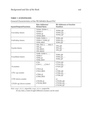 xxi
Background and Use of the Book
TABLE 1 (CONTINUED)
General Characteristics of the PIC16F648A-Based PLC
Inputs/Outputs/Functions
Byte Addresses/
Related Bytes
Bit Addresses or Function
Numbers
8 on-delay timers
TON8, TON8+1, …,
TON8+7
TON8_Q
TON8_RED
TON8_Q0
TON8_Q1, …
TON8_Q7
8 off-delay timers
TOF8, TOF8+1, …,
TOF8+7, TOF8_Q
TOF8_RED
TOF8_Q0
TOF8_Q1, …
TOF8_Q7
8 pulse timers
TP8, TP8+1, …, TP8+7,
TP8_Q
TP8_RED1
TP8_RED2
TP8_Q0
TP8_Q1, …
TP8_Q7
8 oscillator timers
TOS8, TOS8+1, …,
TOS8+7
TOS8_Q
TOS8_RED
TOS8_Q0
TOS8_Q1, …
TOS8_Q7
8 counters
CV8,
CV8+1, …, CV8+7
CTU8_Q0
CTU8_Q1, …
CTU8_Q7
CTU: up counter
CTU8_Q
CTU8_RED
CTD8_Q
CTD8_RED
or
CTD8_Q0
CTD8_Q1, …
CTD8_Q7
CTD: down counter
CTUD8_Q
CTUD8_RED
or
CTUD8_Q0
CTUD8_Q1, …
CTUD8_Q7
CTUD: up/down counter
Note: regi,biti, input bit; rego,bito, output bit.
	 At any time, a total of eight different counters can be used.
 