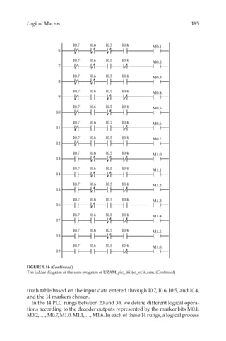 195
Logical Macros
truth table based on the input data entered through I0.7, I0.6, I0.5, and I0.4,
and the 14 markers chosen.
In the 14 PLC rungs between 20 and 33, we define different logical opera-
tions according to the decoder outputs represented by the marker bits M0.1,
M0.2, …, M0.7, M1.0, M1.1, …, M1.6. In each of these 14 rungs, a logical process
M0.1
M0.2
M0.3
M0.4
M0.5
M0.6
M0.7
M1.0
6
I0.7 I0.6 I0.5 I0.4
I0.7 I0.6 I0.5 I0.4
I0.7 I0.6 I0.5 I0.4
I0.7 I0.6 I0.5 I0.4
I0.7 I0.6 I0.5 I0.4
I0.7 I0.6 I0.5 I0.4
I0.7 I0.6 I0.5 I0.4
I0.7 I0.6 I0.5 I0.4
I0.7 I0.6 I0.5 I0.4
I0.7 I0.6 I0.5 I0.4
I0.7 I0.6 I0.5 I0.4
I0.7 I0.6 I0.5 I0.4
I0.7 I0.6 I0.5 I0.4
I0.7 I0.6 I0.5 I0.4
M1.1
7
M1.2
8
M1.3
9
M1.4
10
M1.5
11
12
13
14
15
16
17
18
M1.6
19
FIGURE 9.16 (Continued)
The ladder diagram of the user program of UZAM_plc_16i16o_ex16.asm. (Continued)
 