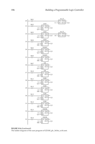 196 Building a Programmable Logic Controller
21
M0.2
AND
EN ENO
R1 OUT
R2
EN ENO
R1 OUT
R2
EN ENO
R1 OUT
R2
EN ENO
R1 OUT
R2
EN ENO
R1 OUT
R2
EN ENO
R1 OUT
R2
EN ENO
R1 OUT
R2
EN ENO
R OUT
K
EN ENO
R OUT
K
EN ENO
R OUT
K
EN ENO
R OUT
K
EN ENO
R OUT
K
EN ENO
R OUT
K
I 1 Q 1
20
M0.1
Q 1
EN ENO
IN OUT
EN ENO
IN OUT
inv_R
I 1
22
M0.3 AND
I 1 M 7
23
M0.4 AND
I 1 Q 1
24
M0.5 NAND
Q 1
25
M0.6 NAND
Q 1
26
M0.7 OR
Q 1
27
M1.0 OR
Q 1
28
M1.1
Q 1
29
M1.2 NOR
NOR
Q 1
30
M1.3
Q 1
31
M1.4 XOR
XOR
Q 1
32
M1.5
Q 1
Q 0
Q 0
I 1
Q 0
I 1
Q 0
I 1
Q 0
I 1
Q 0
I 1
Q 0
50h
33
M1.6 XNOR
XNOR
Q 1
Q 1
inv_R
M 7
I 1
50h
I 1
50h
I 1
50h
I 1
50h
I 1
50h
FIGURE 9.16 (Continued)
The ladder diagram of the user program of UZAM_plc_16i16o_ex16.asm.
 