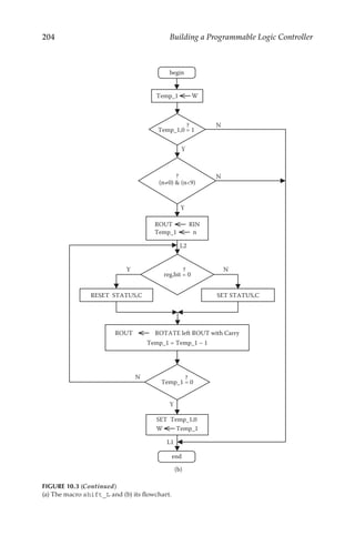 204 Building a Programmable Logic Controller
Y
N
ROUT ROTATE left ROUT with Carry
Temp_1 W
N
Y
N
Y
ROUT RIN
Temp_1 n
N
Y
RESET STATUS,C SET STATUS,C
Temp_1 = Temp_1 – 1
Temp_1,0 = 1
?
L1
(n≠0)  (n9)
?
L2
reg,bit = 0
?
Temp_1 = 0
?
SET Temp_1,0
W Temp_1
begin
end
(b)
FIGURE 10.3 (Continued)
(a) The macro shift_L and (b) its flowchart.
 