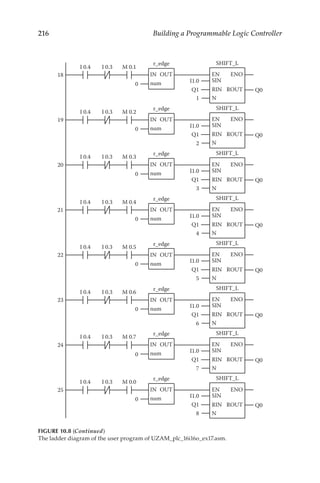 216 Building a Programmable Logic Controller
18
num
IN OUT
r_edge
num
IN OUT
r_edge
num
IN OUT
r_edge
num
IN OUT
r_edge
num
IN OUT
r_edge
num
IN OUT
r_edge
num
IN OUT
r_edge
num
IN OUT
r_edge
0
I 0.4 I 0.3 M 0.1
I 0.4 I 0.3 M 0.2
I 0.4 I 0.3 M 0.3
I 0.4 I 0.3 M 0.4
I 0.4 I 0.3 M 0.5
I 0.4 I 0.3 M 0.6
I 0.4 I 0.3 M 0.7
I 0.4 I 0.3 M 0.0
EN ENO
RIN ROUT
SHIFT_L
SIN
N
EN ENO
RIN ROUT
SIN
N
EN ENO
RIN ROUT
SIN
N
EN ENO
RIN ROUT
SIN
N
EN ENO
RIN ROUT
SIN
N
EN ENO
RIN ROUT
SIN
N
EN ENO
RIN ROUT
SIN
N
EN ENO
RIN ROUT
SIN
N
Q0
I1.0
1
19
SHIFT_L
Q0
20
SHIFT_L
Q0
21
SHIFT_L
Q0
22
SHIFT_L
Q0
23
SHIFT_L
Q0
24
0
0
0
0
0
0
SHIFT_L
Q0
25
0
SHIFT_L
Q0
I1.0
8
Q1
Q1
I1.0
7
Q1
I1.0
6
Q1
I1.0
5
Q1
I1.0
4
Q1
I1.0
3
Q1
I1.0
2
Q1
FIGURE 10.8 (Continued)
The ladder diagram of the user program of UZAM_plc_16i16o_ex17.asm.
 