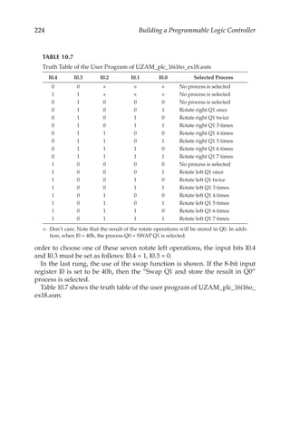 224 Building a Programmable Logic Controller
order to choose one of these seven rotate left operations, the input bits I0.4
and I0.3 must be set as follows: I0.4 = 1, I0.3 = 0.
In the last rung, the use of the swap function is shown. If the 8-bit input
register I0 is set to be 40h, then the “Swap Q1 and store the result in Q0”
process is selected.
Table 10.7 shows the truth table of the user program of UZAM_plc_16i16o_
ex18.asm.
TABLE 10.7
Truth Table of the User Program of UZAM_plc_16i16o_ex18.asm
I0.4 I0.3 I0.2 I0.1 I0.0 Selected Process
0 0 × × × No process is selected
1 1 × × × No process is selected
0 1 0 0 0 No process is selected
0 1 0 0 1 Rotate right Q1 once
0 1 0 1 0 Rotate right Q1 twice
0 1 0 1 1 Rotate right Q1 3 times
0 1 1 0 0 Rotate right Q1 4 times
0 1 1 0 1 Rotate right Q1 5 times
0 1 1 1 0 Rotate right Q1 6 times
0 1 1 1 1 Rotate right Q1 7 times
1 0 0 0 0 No process is selected
1 0 0 0 1 Rotate left Q1 once
1 0 0 1 0 Rotate left Q1 twice
1 0 0 1 1 Rotate left Q1 3 times
1 0 1 0 0 Rotate left Q1 4 times
1 0 1 0 1 Rotate left Q1 5 times
1 0 1 1 0 Rotate left Q1 6 times
1 0 1 1 1 Rotate left Q1 7 times
×:	 Don’t care. Note that the result of the rotate operations will be stored in Q0. In addi-
tion, when I0 = 40h, the process Q0 = SWAP Q1 is selected.
 