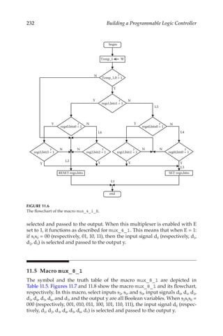 232 Building a Programmable Logic Controller
selected and passed to the output. When this multiplexer is enabled with E
set to 1, it functions as described for mux_4_1. This means that when E = 1:
if s1s0 = 00 (respectively, 01, 10, 11), then the input signal d0 (respectively, d1,
d2, d3) is selected and passed to the output y.
11.5 Macro mux_8_1
The symbol and the truth table of the macro mux_8_1 are depicted in
Table 11.5. Figures 11.7 and 11.8 show the macro mux_8_1 and its flowchart,
respectively. In this macro, select inputs s2, s1, and s0, input signals d0, d1, d2,
d3, d4, d5, d6, and d7, and the output y are all Boolean variables. When s2s1s0 =
000 (respectively, 001, 010, 011, 100, 101, 110, 111), the input signal d0 (respec-
tively, d1, d2, d3, d4, d5, d6, d7) is selected and passed to the output y.
Y N
regs0,bits0 = 1
Y
N
regi3,biti3 = 1 reg2,biti2 = 1
L1
Y
N
RESET rego,bito
L6
L2
Y N
regs0,bits0 = 1
Y
N
Y
N
L4
SET rego,bito
Y N
regs1,bits1 = 1
L5
L3
Temp_1 W
Y
N
Temp_1,0 = 1
begin
end
regi1,biti1 = 1 regi0,biti0 = 1
?
?
? ?
?
?
?
?
FIGURE 11.6
The flowchart of the macro mux_4_1_E.
 