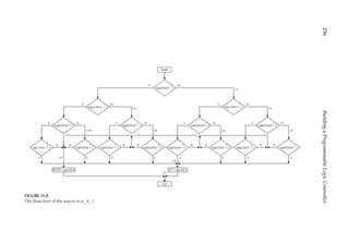 236
Building
a
Programmable
Logic
Controller
Y N
regs0,bits0 = 1
Y
N
regi7,biti7 = 1
Y
N
regi6,biti6 = 1
RESET rego,bito
L10
L2
Y N
regs0,bits0 = 1
Y
N
regi5,biti5 = 1
Y
N
regi4,biti4 = 1
L8
Y N
regs1,bits1 = 1 L9
Y N
regs0,bits0 = 1
Y
N
regi3,biti3 = 1
SET rego,bito
L1
Y
N
regi2,biti2 = 1
L6
Y N
regs0,bits0 = 1
Y
N
regi1,biti1 = 1
Y
N
regi0,biti0 = 1
L4
Y N
L5
Y N
regs2,bits2 = 1 L7
L3
begin
end
regs1,bits1 = 1
? ?
? ? ? ?
? ?
?
?
?
?
?
?
?
FIGURE 11.8
The flowchart of the macro mux_8_1.
 