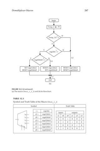 247
Demultiplexer Macros
Y N
regi,biti = 1
L2
RESET rego1,bito1
RESET rego0,bito0
Y N
regs0,bits0 = 1
L1
L3
SET rego1,bito1
RESET rego0,bito0
RESET rego1,bito1
SET rego0,bito0
Temp_1 W
Y
N
Temp_1,0 = 1
begin
end
?
?
?
(b)
FIGURE 12.3 (Continued)
(a) The macro Dmux_1_2_E and (b) its flowchart.
TABLE 12.3
Symbol and Truth Table of the Macro Dmux_1_4
Symbol Truth Table
s1
y0
y1
y2
y3
s0
i
i = regi,biti
s1 = regs1,bits1
s0 = regs0,bits0
y3 = rego3,bito3
y2 = rego2,bito2
y1 = rego1,bito1
y0 = rego0,bito0
inputs outputs
s1 s0 y0 y1 y2 y3
0 0 i 0 0 0
0 1 0 i 0 0
1 0 0 0 i 0
1 1 0 0 0 i
Symbol and Truth Table of the Macro Dmux _ 1 _ 4
 