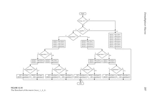 257
Demultiplexer
Macros
Y
Y
N
N
regi,biti = 1
Temp_1,0 = 1
L2
RESET rego7,bito7
RESET rego6,bito6
RESET rego5,bito5
RESET rego4,bito4
RESET rego3,bito3
RESET rego2,bito2
RESET rego1,bito1
RESET rego0,bito0
Y N
regs2,bits2 = 1 L9
RESET rego7,bito7
RESET rego6,bito6
RESET rego5,bito5
RESET rego4,bito4
L1
Y N
regs1,bits1 = 1
L8
RESET rego5,bito5
RESET rego4,bito4
RESET rego7,bito7
RESET rego6,bito6
Y N
regs0,bits0 = 1 regs0,bits0 = 1 regs0,bits0 = 1
L7
SET rego7,bito7
RESET rego6,bito6
RESET rego7,bito7
SET rego6,bito6
Y N
L6
SET rego5,bito5
RESET rego4,bito4
RESET rego5,bito5
SET rego4,bito4
RESET rego3,bito3
RESET rego2,bito2
RESET rego1,bito1
RESET rego0,bito0
Y N
regs1,bits1 = 1
L5
RESET rego1,bito1
RESET rego0,bito0
RESET rego3,bito3
RESET rego2,bito2
Y N
L4 L3
SET rego3,bito3
RESET rego2,bito2
RESET rego3,bito3
SET rego2,bito2
Y N
regs0,bits0 = 1
SET rego1,bito1
RESET rego0,bito0
RESET rego1,bito1
SET rego0,bito0
begin
end
?
?
?
?
?
?
?
?
?
FIGURE 12.10
The flowchart of the macro Dmux_1_8_E.
 