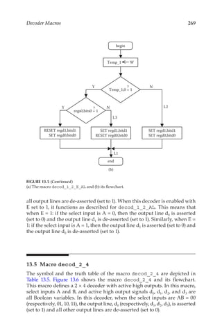 269
Decoder Macros
all output lines are de-asserted (set to 1). When this decoder is enabled with
E set to 1, it functions as described for decod_1_2_AL. This means that
when E = 1: if the select input is A = 0, then the output line d0 is asserted
(set to 0) and the output line d1 is de-asserted (set to 1). Similarly, when E =
1: if the select input is A = 1, then the output line d1 is asserted (set to 0) and
the output line d0 is de-asserted (set to 1).
13.5 Macro decod_2_4
The symbol and the truth table of the macro decod_2_4 are depicted in
Table  13.5. Figure  13.6 shows the macro decod_2_4 and its flowchart.
This macro defines a 2 × 4 decoder with active high outputs. In this macro,
select inputs A and B, and active high output signals d0, d1, d2, and d3 are
all Boolean variables. In this decoder, when the select inputs are AB = 00
(respectively, 01, 10, 11), the output line, d0 (respectively, d1,d2, d3), is asserted
(set to 1) and all other output lines are de-asserted (set to 0).
Y N
L2
SET regd1,bitd1
SET regd0,bitd0
Y N
regs0,bits0 = 1
?
L1
L3
RESET regd1,bitd1
SET regd0,bitd0
SET regd1,bitd1
RESET regd0,bitd0
Temp_1 W
Temp_1,0 = 1
?
begin
end
(b)
FIGURE 13.5 (Continued)
(a) The macro decod_1_2_E_AL and (b) its flowchart.
 