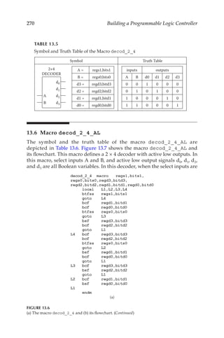 270 Building a Programmable Logic Controller
13.6 Macro decod_2_4_AL
The symbol and the truth table of the macro decod_2_4_AL are
depicted in Table 13.6. Figure 13.7 shows the macro decod_2_4_AL and
its flowchart. This macro defines a 2 × 4 decoder with active low outputs. In
this macro, select inputs A and B, and active low output signals d0, d1, d2,
and d3 are all Boolean variables. In this decoder, when the select inputs are
TABLE 13.5
Symbol and Truth Table of the Macro decod_2_4
Symbol Truth Table
A
B
d0
d1
d2
d3
2×4
DECODER
A = regs1,bits1
B = regs0,bits0
d3 = regd3,bitd3
d2 = regd2,bitd2
d1 = regd1,bitd1
d0 = regd0,bitd0
inputs outputs
A B d0 d1 d2 d3
0 0 1 0 0 0
0 1 0 1 0 0
1 0 0 0 1 0
1 1 0 0 0 1
Symbol and Truth Table of the Macro decod _ 2 _ 4
(a)
FIGURE 13.6
(a) The macro decod_2_4 and (b) its flowchart. (Continued)
 